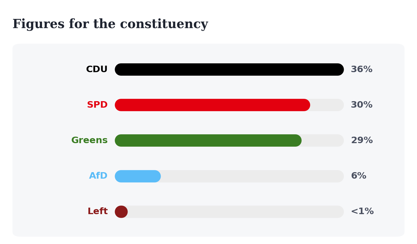 Bar chart for Charlottenburg-Wilmersdorf 1, three parties almost level
