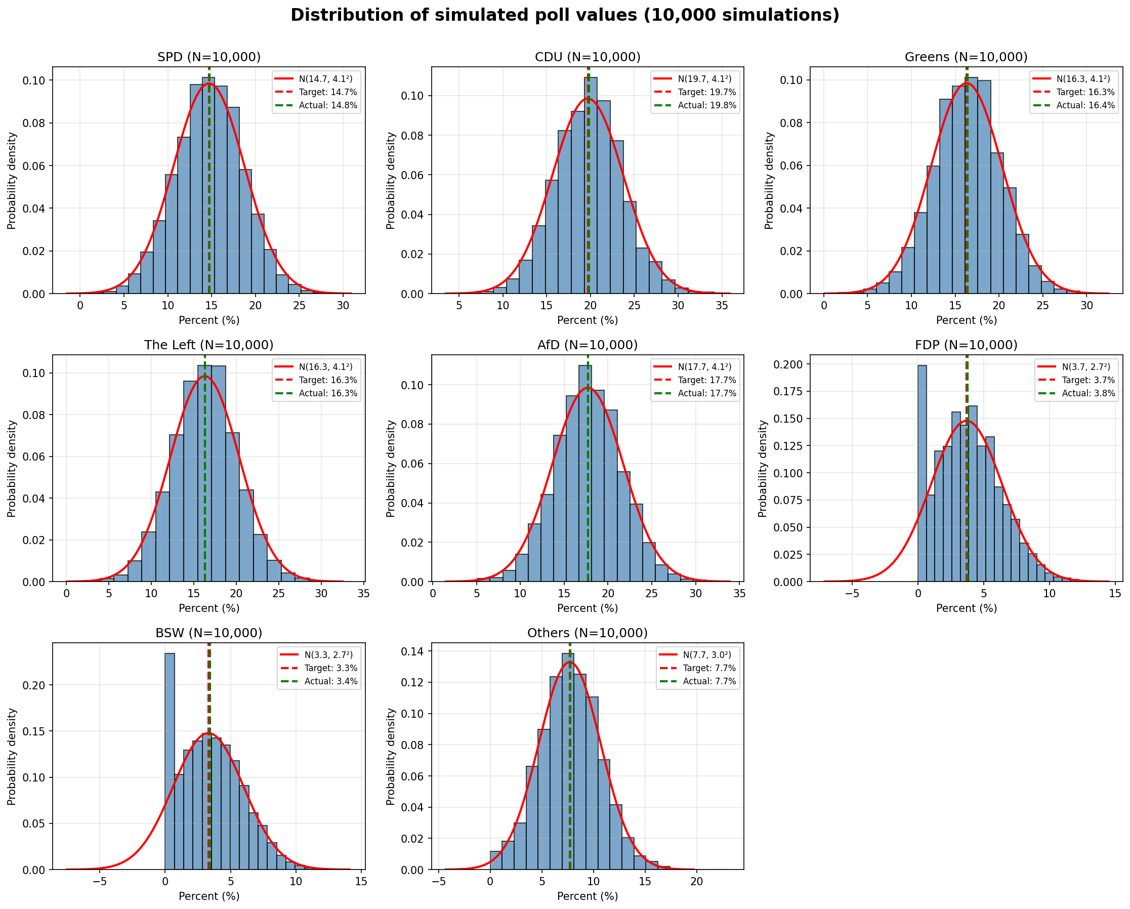 Normal distribution curves of the simulated polling figures per party - Berlin, June 2026