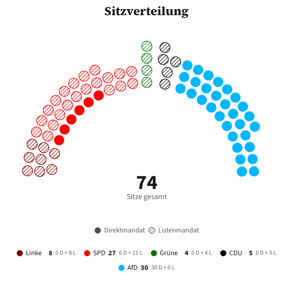 Mecklenburg-Vorpommern Landtag Sitzverteilung Projektion 18. September 2026