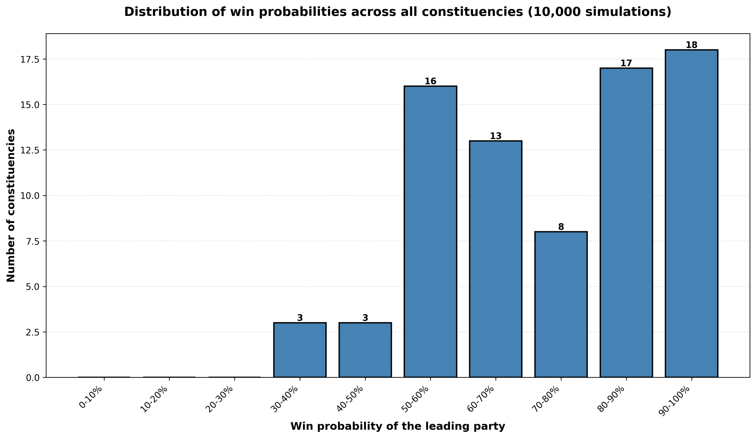 Spread of win probabilities across all constituencies - Berlin, June 2026
