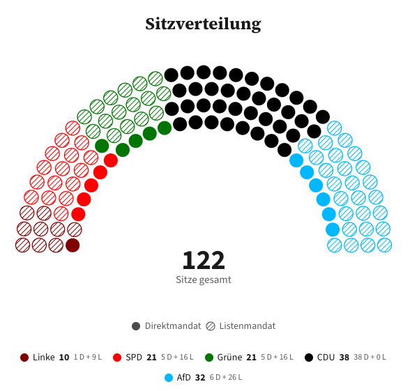 Sitzverteilung im Hessischen Landtag, Nowcast vom 27. Oktober 2026: CDU 38, AfD 32, Grüne 21, SPD 21, Linke 10