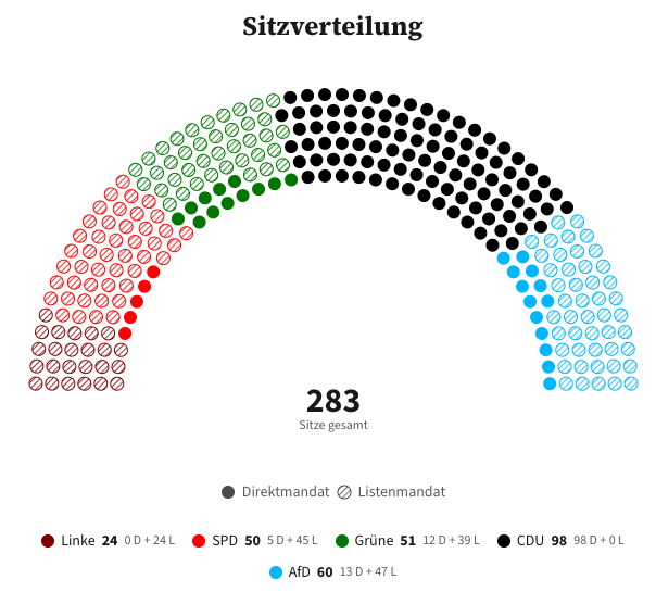 Sitzverteilung im Landtag Nordrhein-Westfalen, Projektion vom 1. Oktober 2026