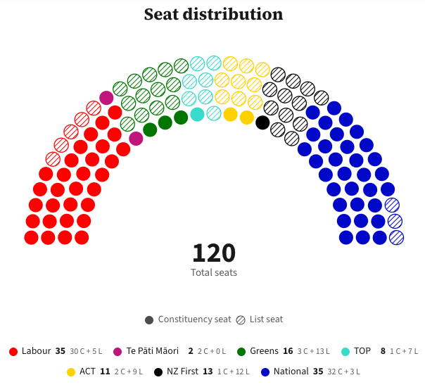 New Zealand House of Representatives seat distribution, projection 1 October 2026